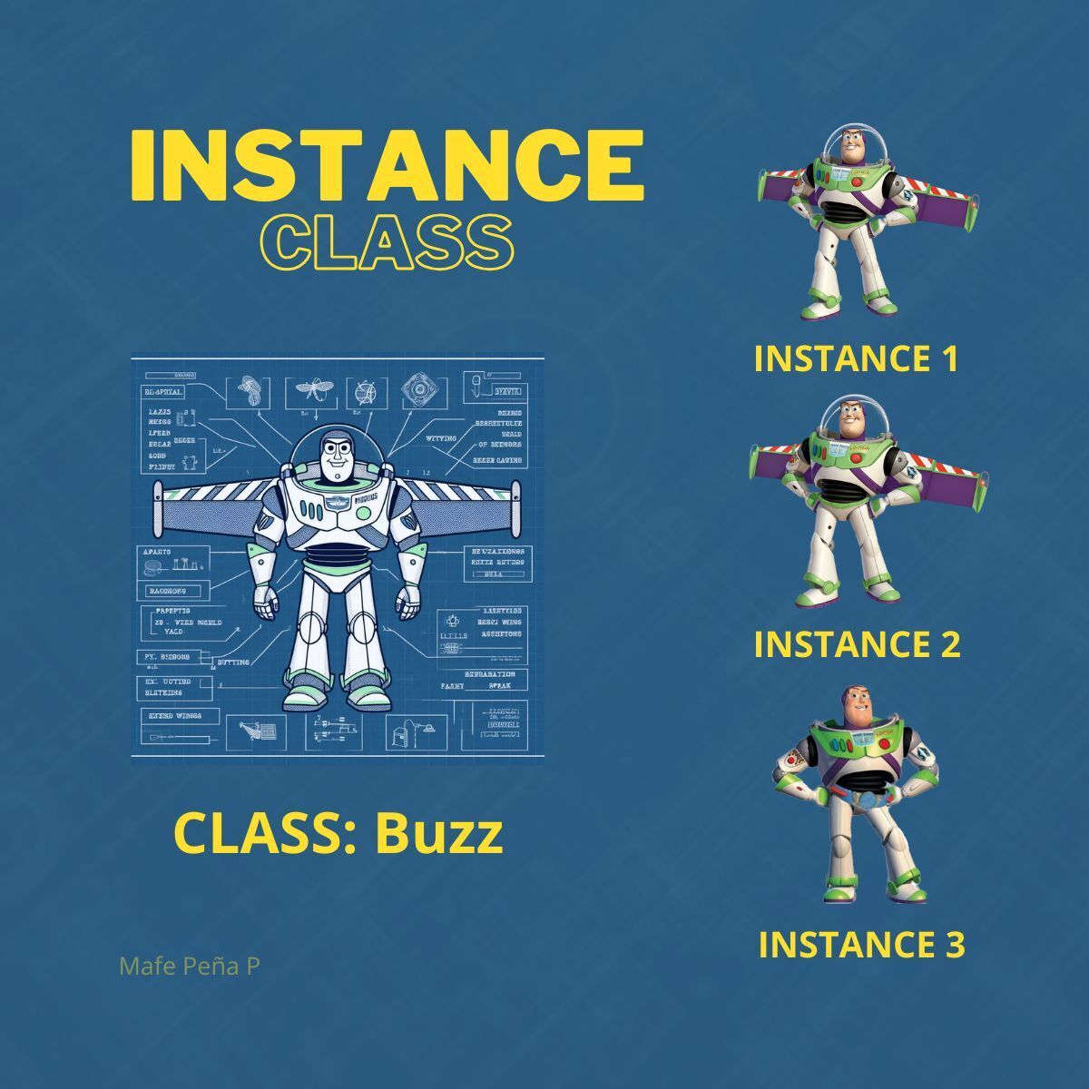 An explanatory illustration about classes and instances using Buzz Lightyear as an example. On the left, a technical blueprint of Buzz represents the 'CLASS: Buzz,' showing his general design and characteristics. On the right, three images of Buzz Lightyear labeled 'INSTANCE 1,' 'INSTANCE 2,' and 'INSTANCE 3' symbolize different instances created from the class.