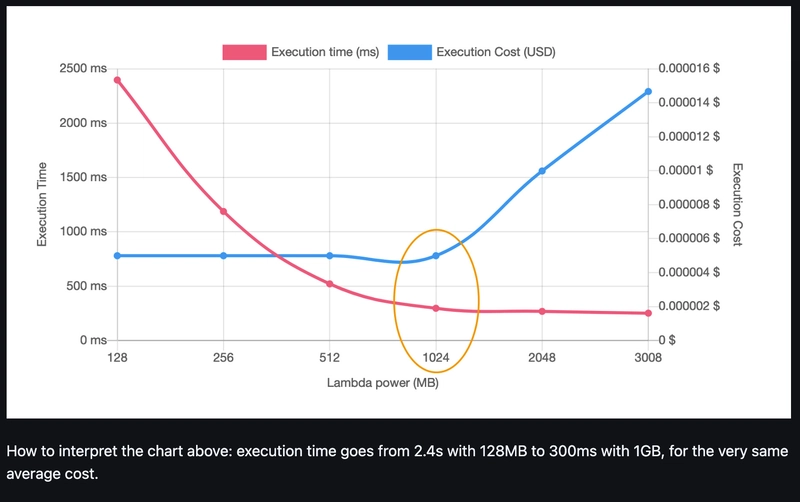 AWS Lambda Performance Tuning: How to Reduce Cold Starts