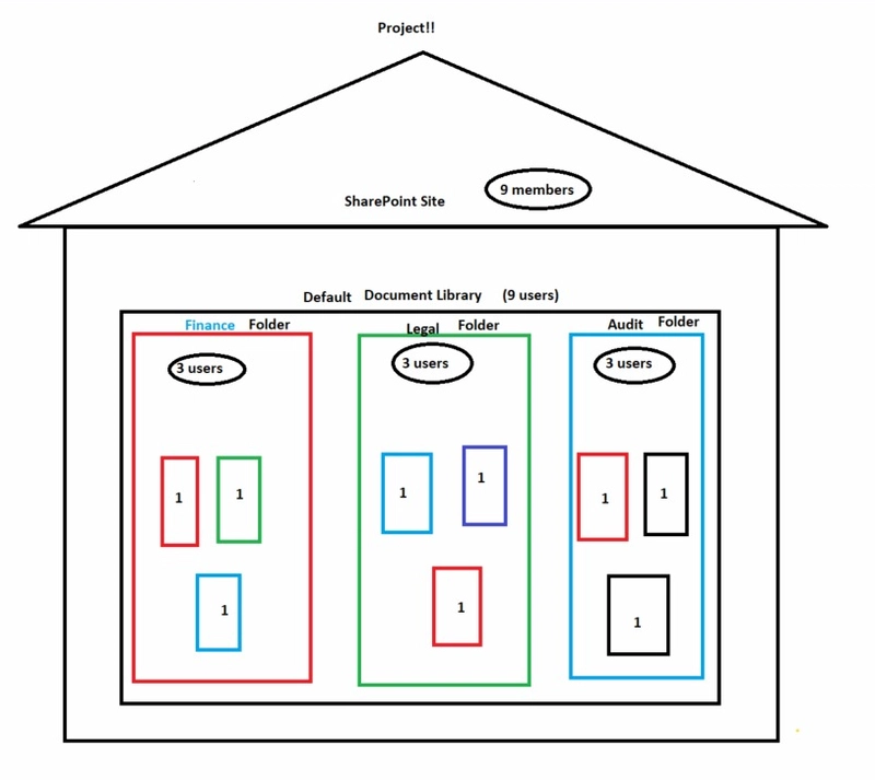 Step-by-Step Guide: Creating a SharePoint Site with Custom Permissions