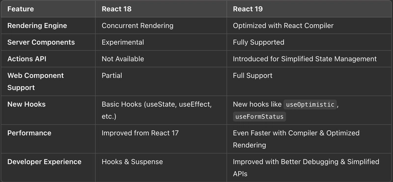 React 19: Everything You Need to Know