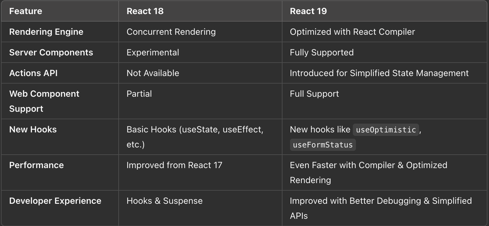 Key Differences Between React 18 and React 19