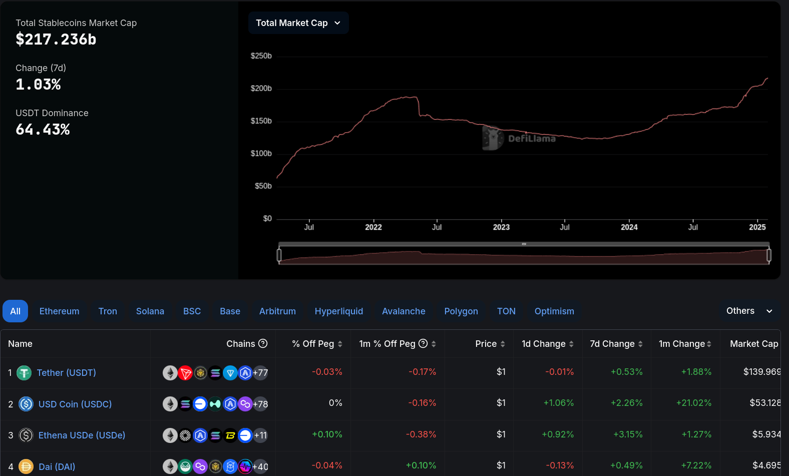 Capitalización de mercado de stablecoins