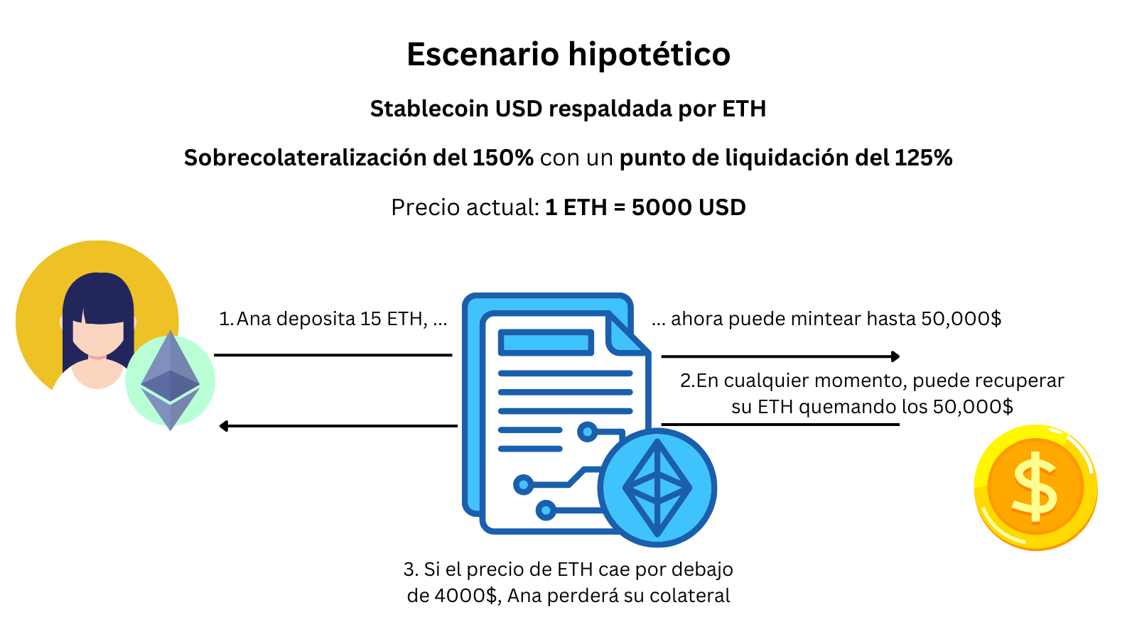 Escenario hipotético de una stablecoin