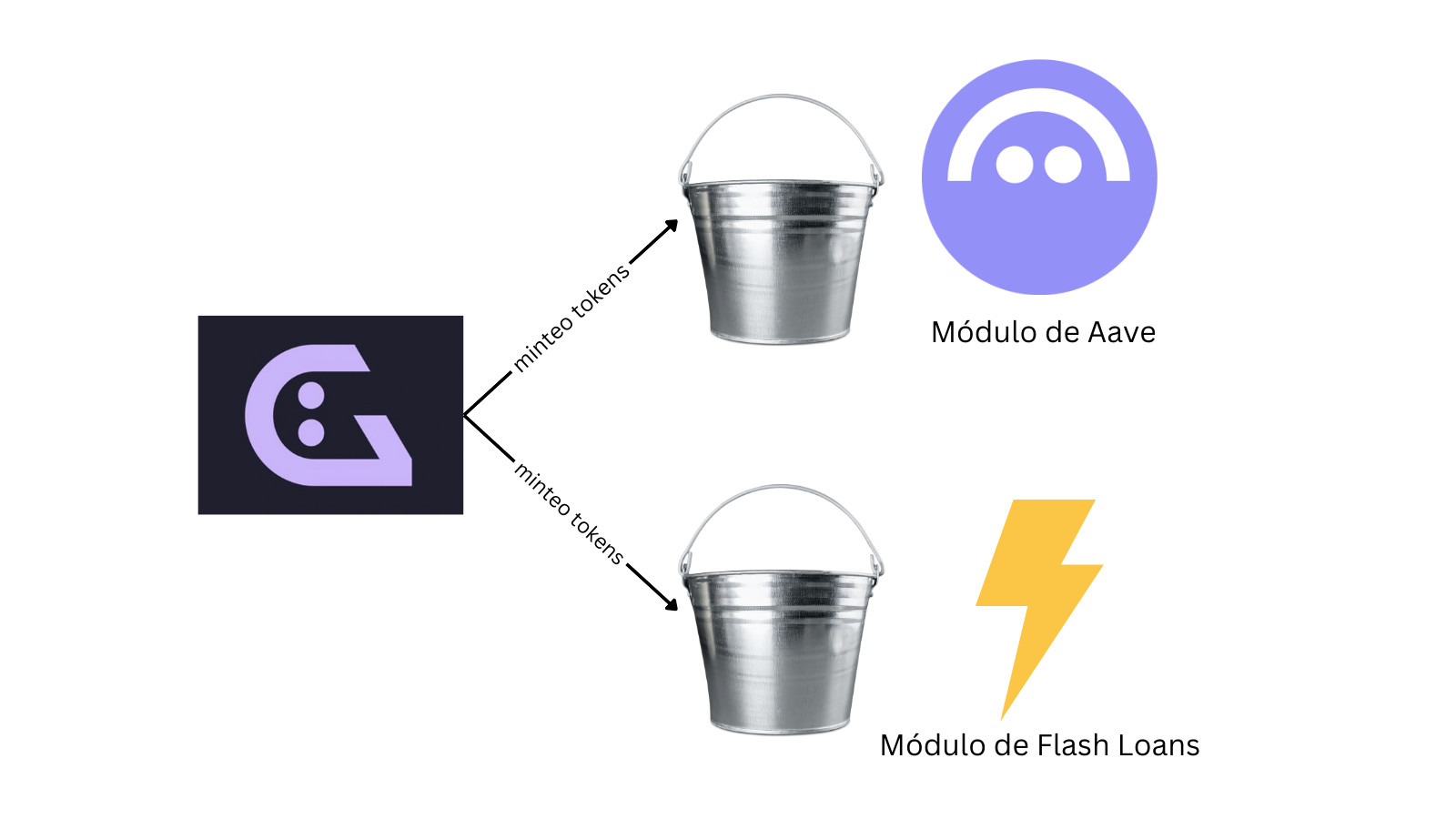 Buckets de la Stablecoin GHO de Aave