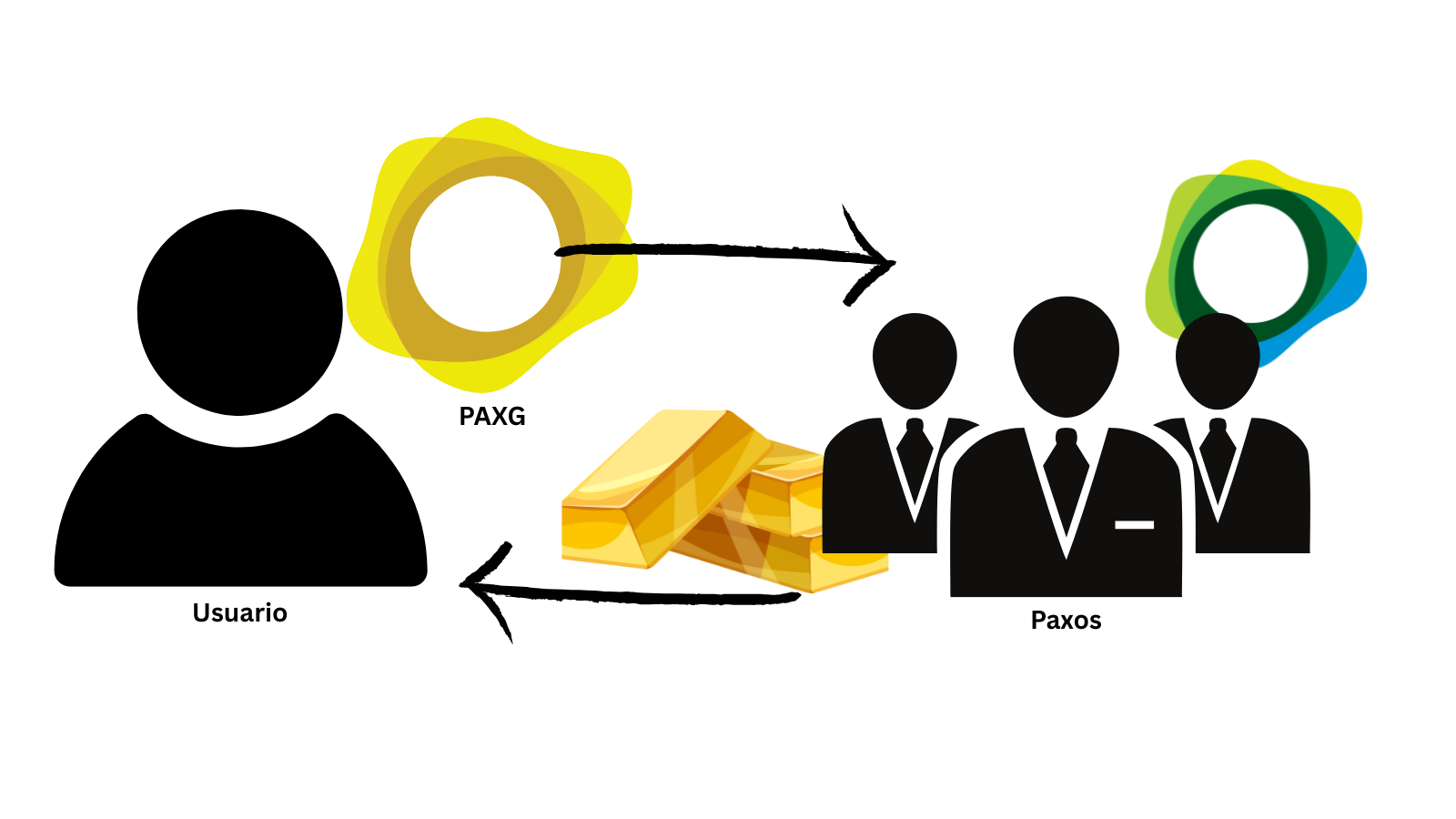 Arquitectura de PAXG
