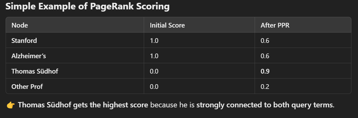 How PPR Works