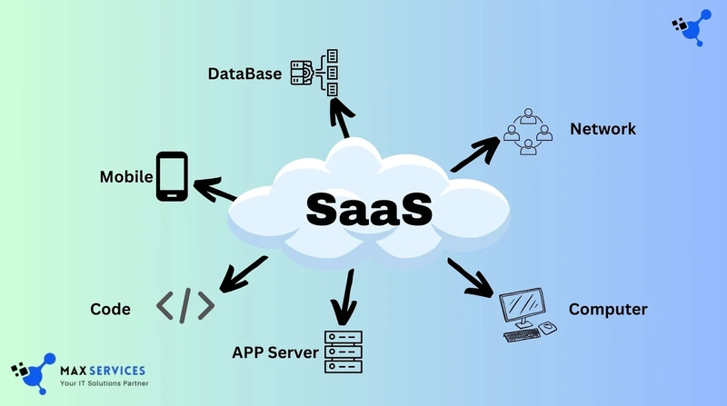 The Future of SaaS-Based Software Development