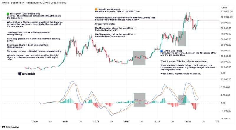 How to Use MACD Like a Pro: 3 Technical Signals Developers Should Know