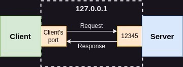 TCP client/server with Python