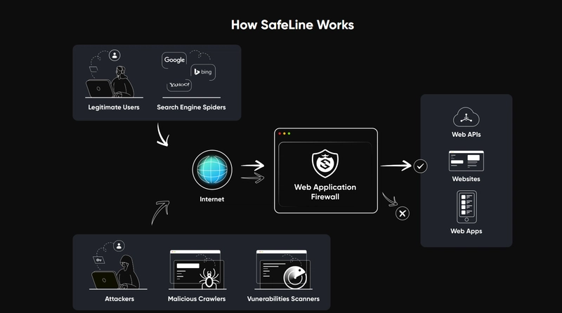 SafeLine: The Open Source WAF Devs Can Self-Host