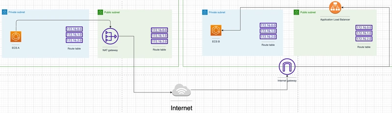 Why I Chose Service Discovery Over Service Connect for ECS Inter-Service Communication
