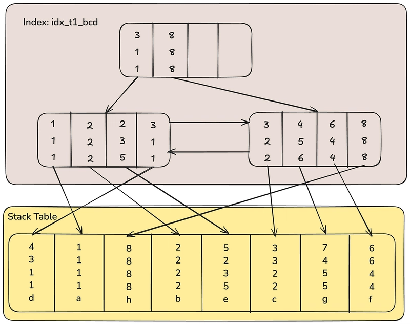 Understanding MySQL Composite Indexes: Structure, Search Behavior, and Optimization Principles