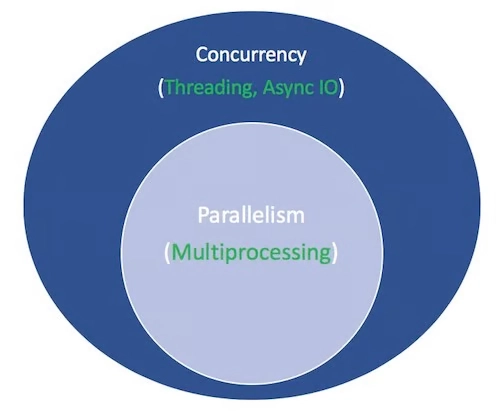 Concurrency in Python