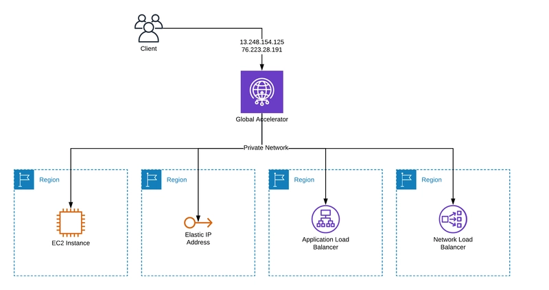 Understanding AWS Global Accelerator: How It Routes Traffic Through a Private Network for Faster Performance