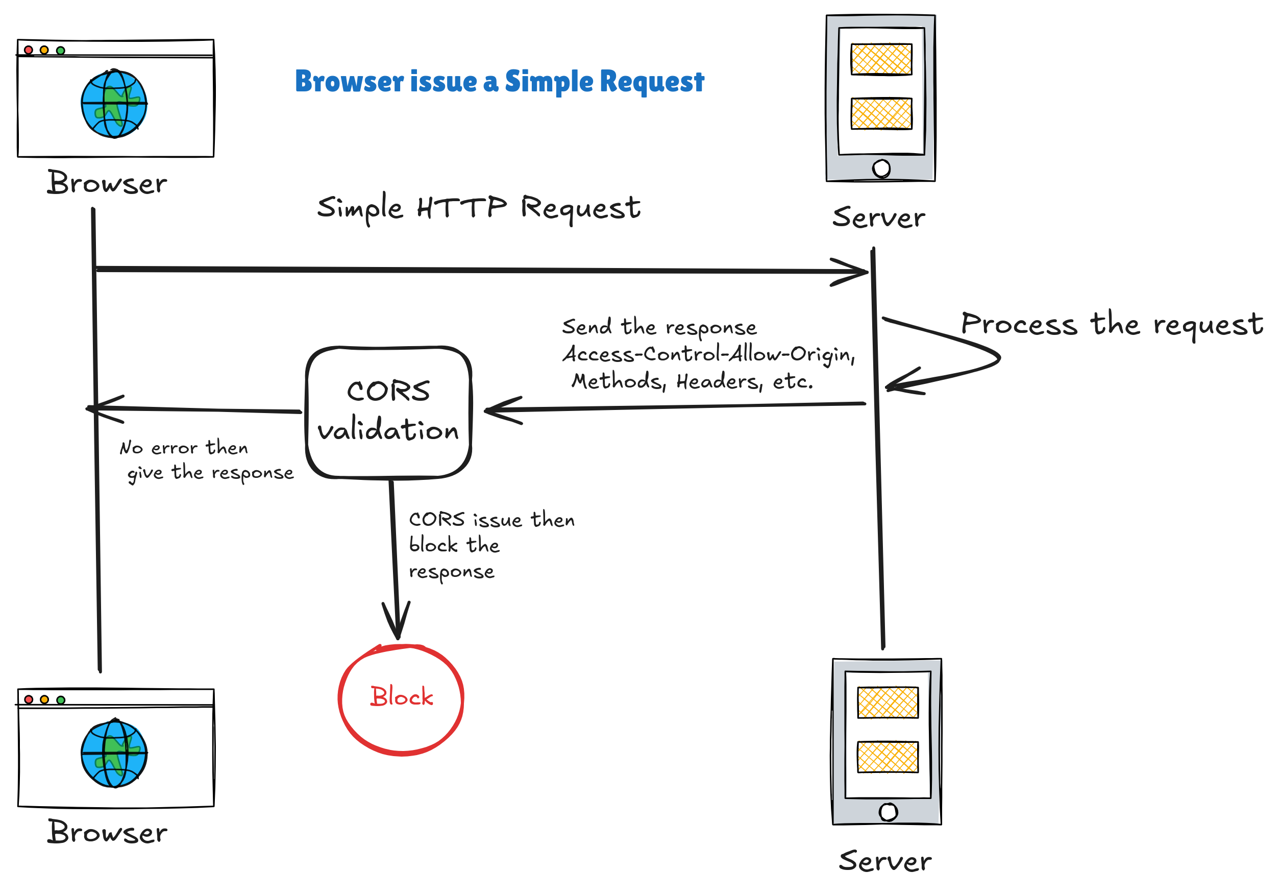 Shows the flow when a browser requests a simple request.
