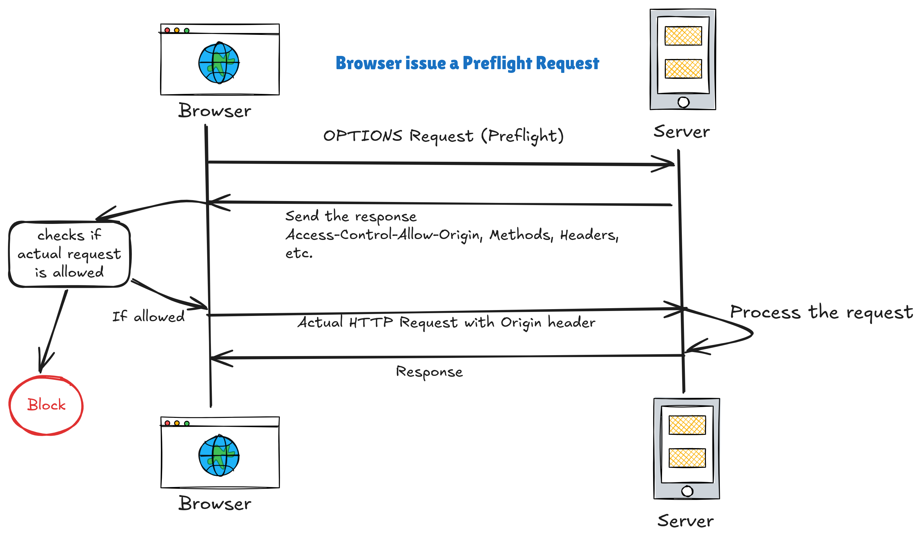 Shows the flow when a browser requests a preflight request.