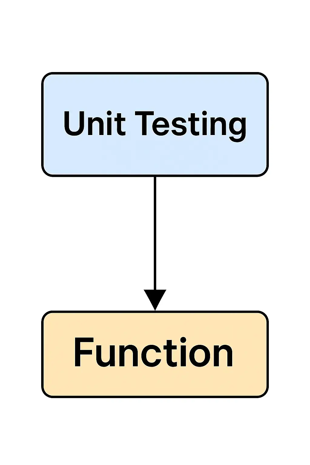 Unit testing focuses on verifying the correctness of individual functions or methods in isolation.