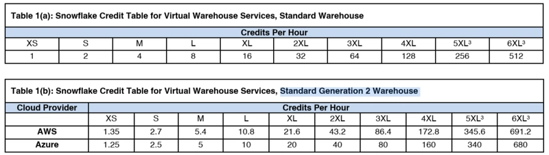 [Snowflake's New Feature] Introducing Generation 2 Standard Warehouses: A Performance Comparison