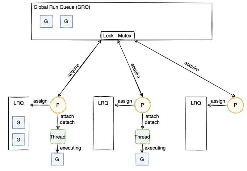 Go-Scheduler: Understanding Why Goroutines Are So Lightweight