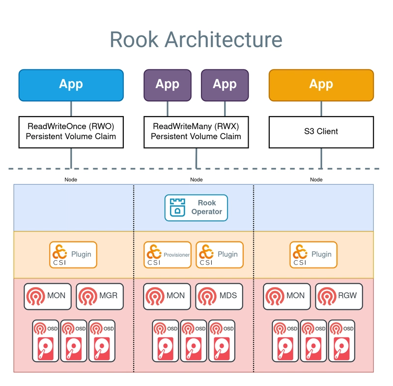 Kubernetes Home lab: Setting up Storage (Rook and Ceph)