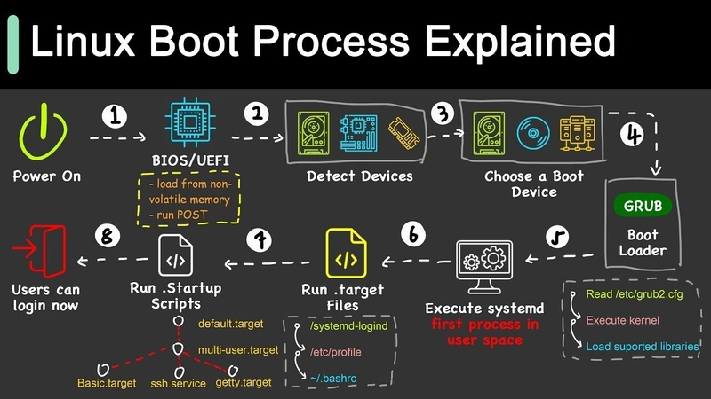 How Linux Awakens: What Happens When You Press the Power Button.