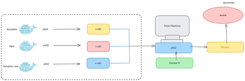 🐳 Understanding Docker's Default Bridge Network (With Diagram)