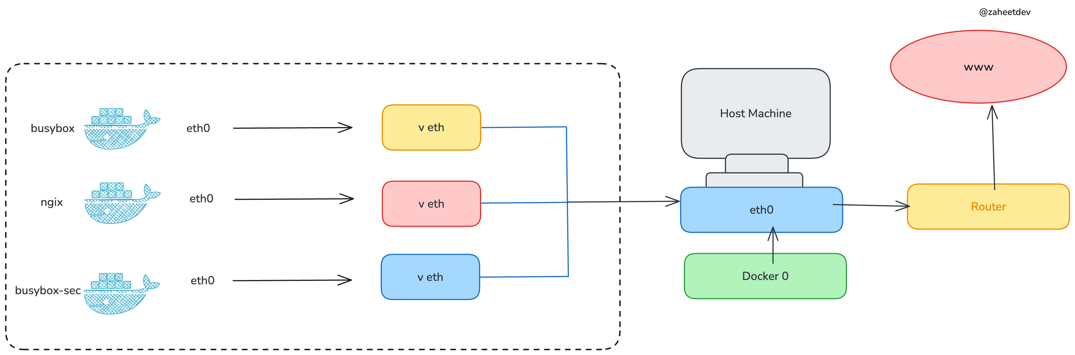 docker-bridge-example