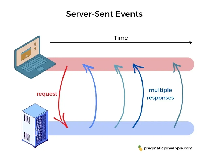 Real-Time Updates in Web Apps: Why I Chose SSE Over WebSockets