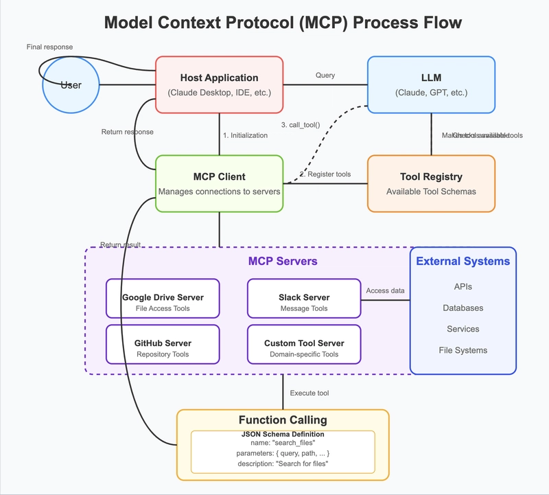 Exploring the MCP Ecosystem: Looking Under the Hood