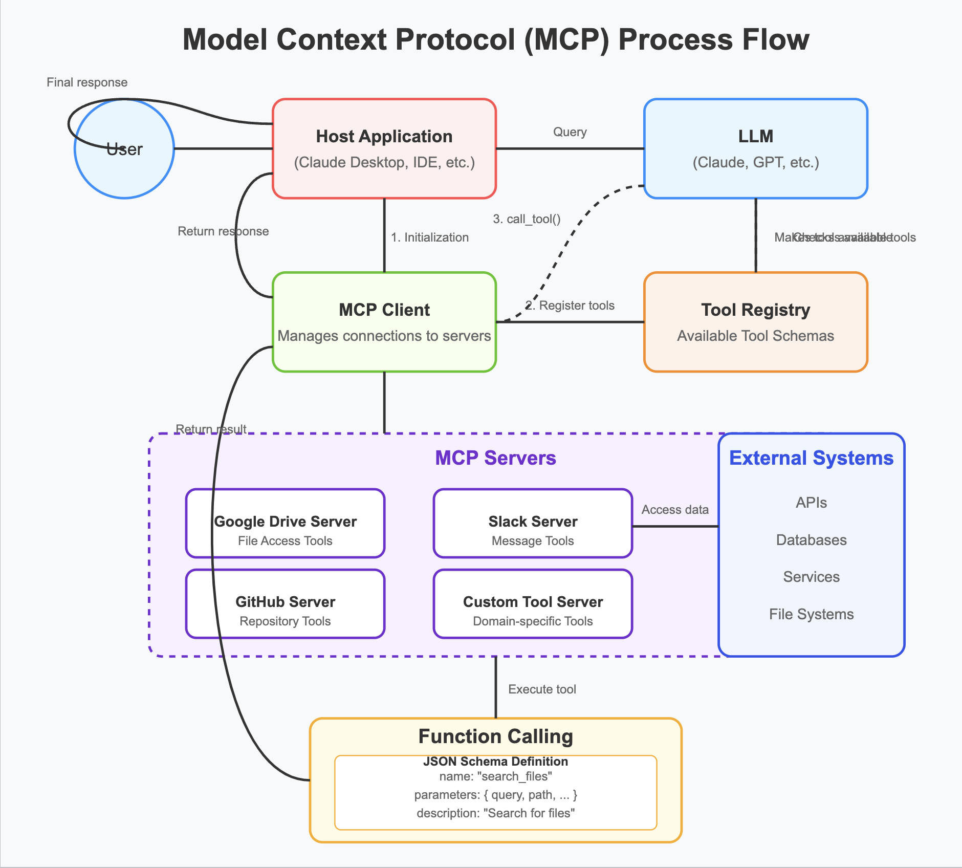 Model Context Protocol (MCP) Process Flow