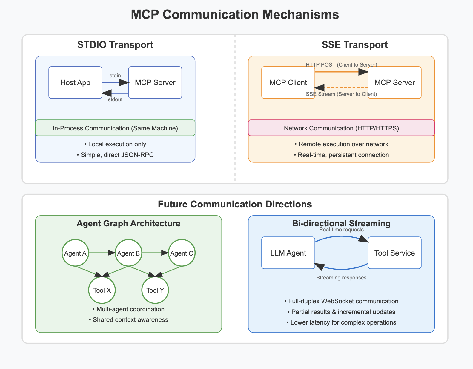 MCP Communication Mechanisms: SSE vs STDIO & Future Directions