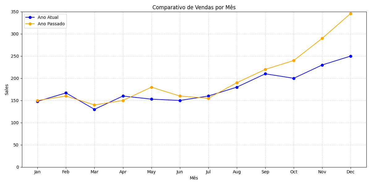 Um gráfico em linha comparando o ano atual de vendas com o ano anterior, sendo os último meses com menor venda em relação ao ano passado