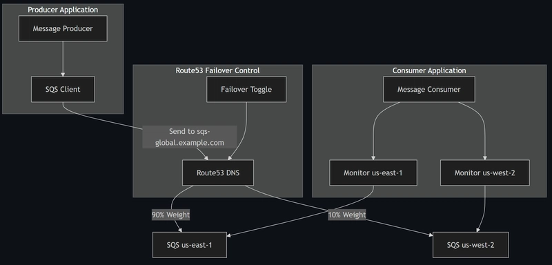 AWS Global SQS with Multi-Region Availability