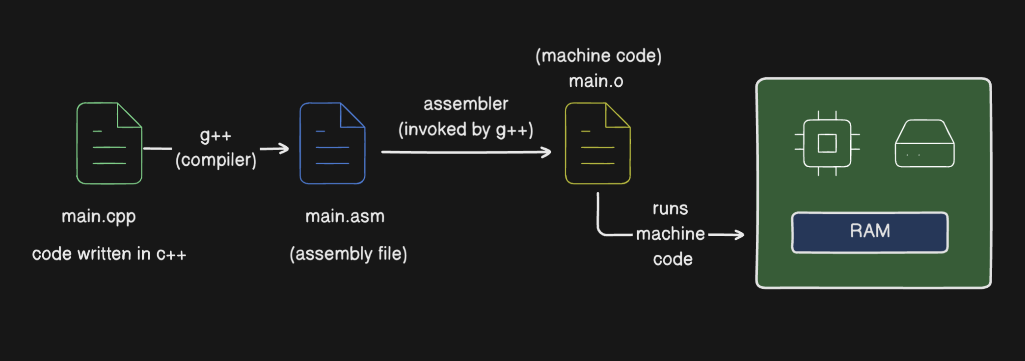 Running process