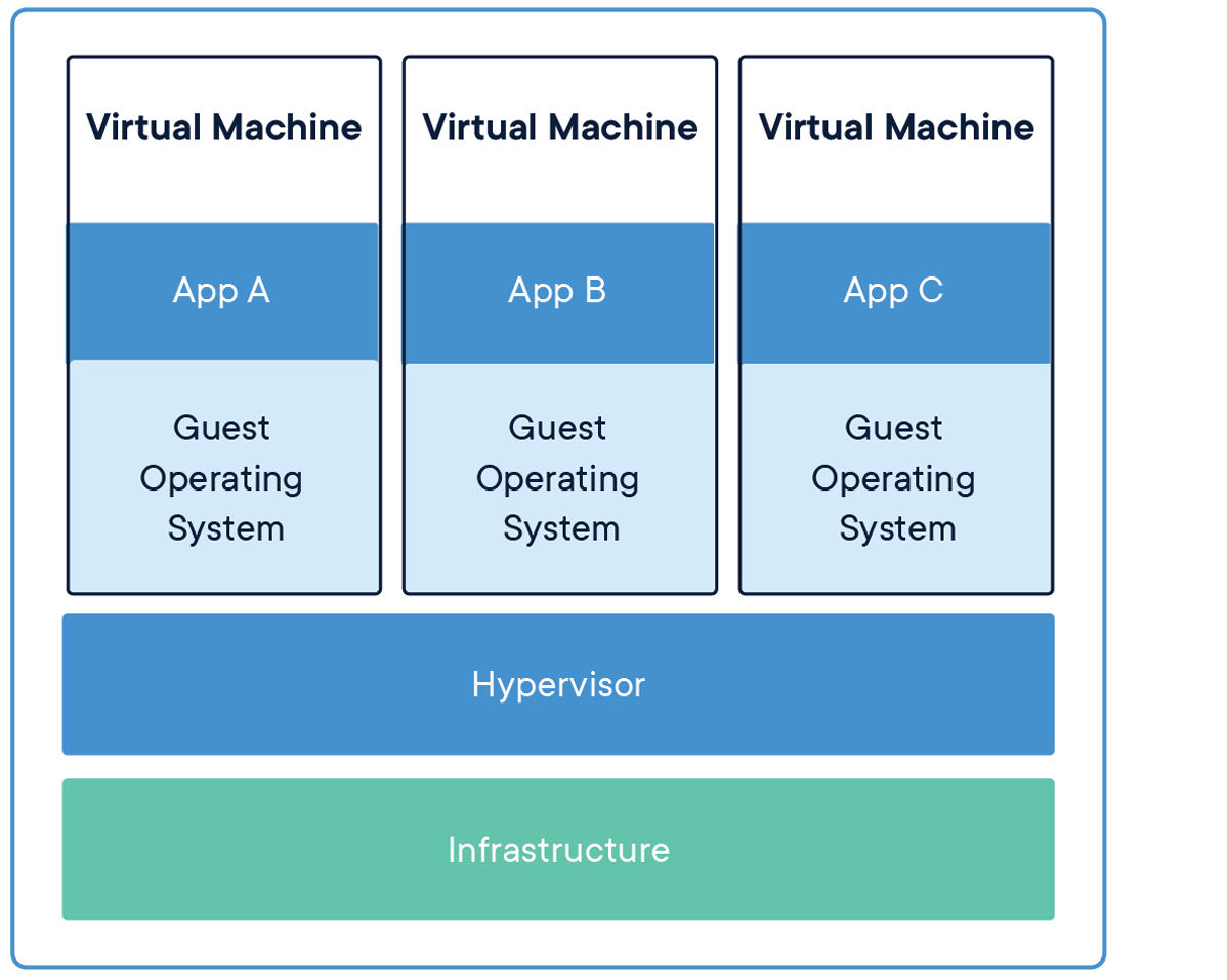 Virtual machine