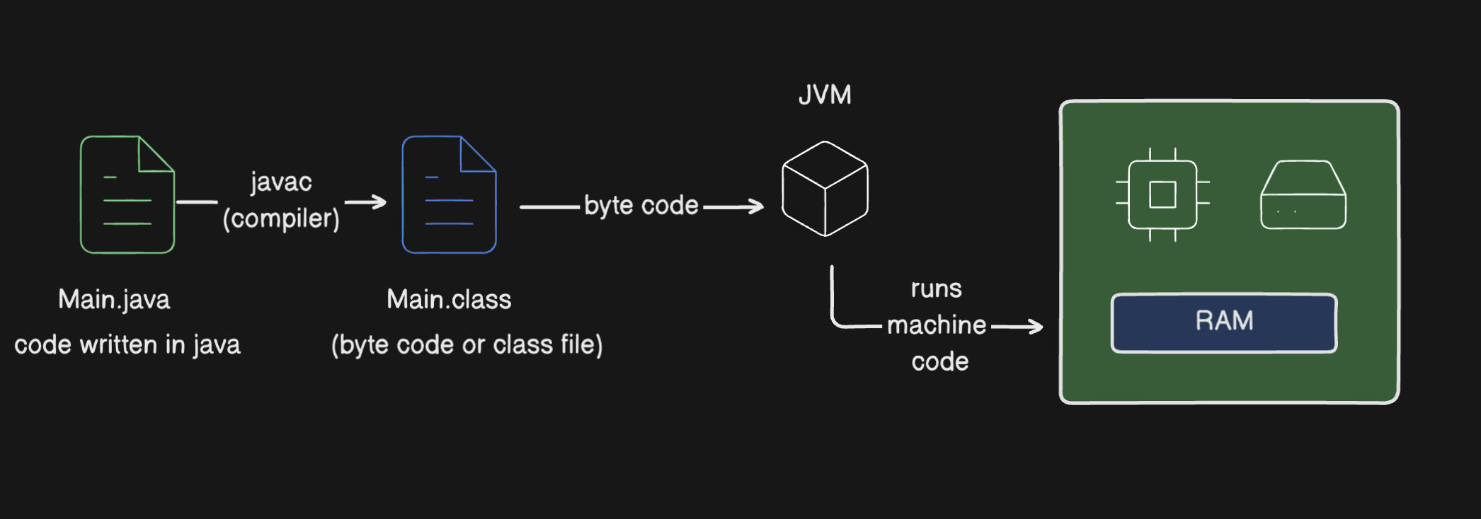 Java program execution
