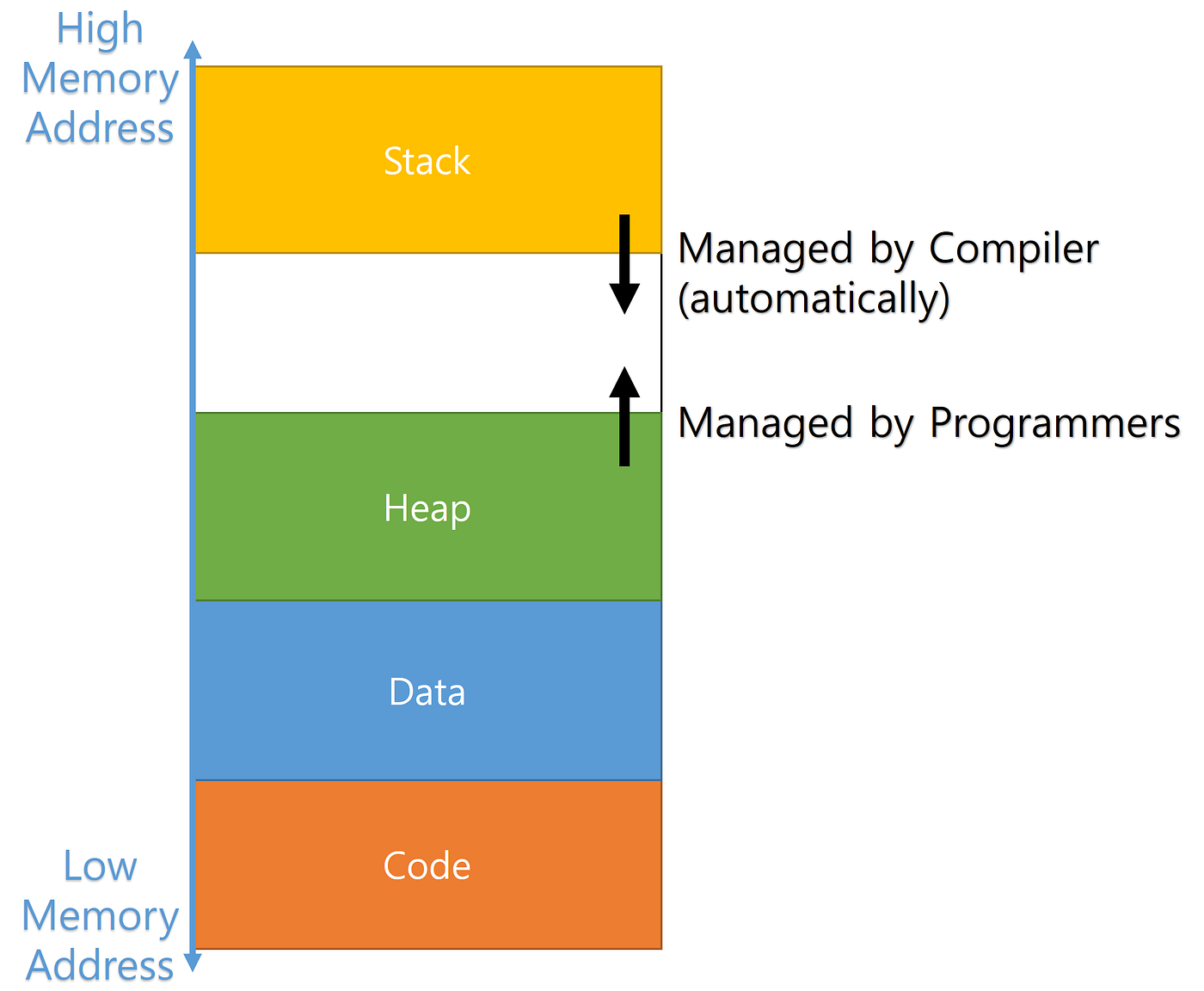 Stack, heap division