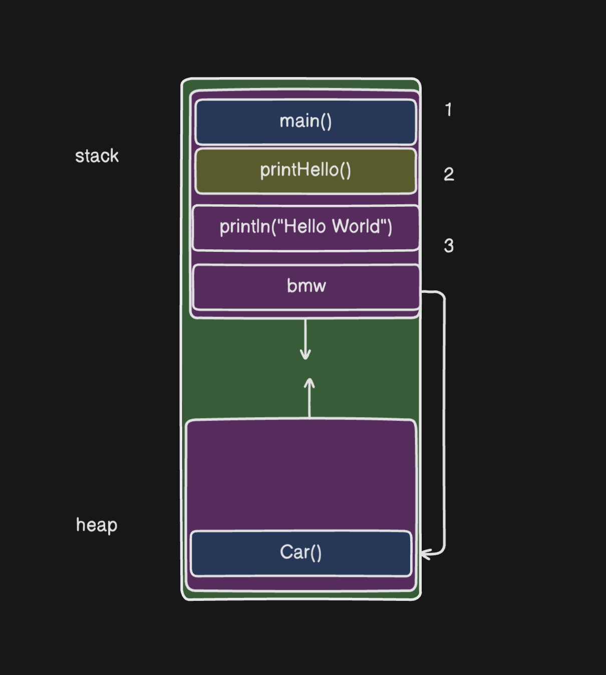 Stack heap call