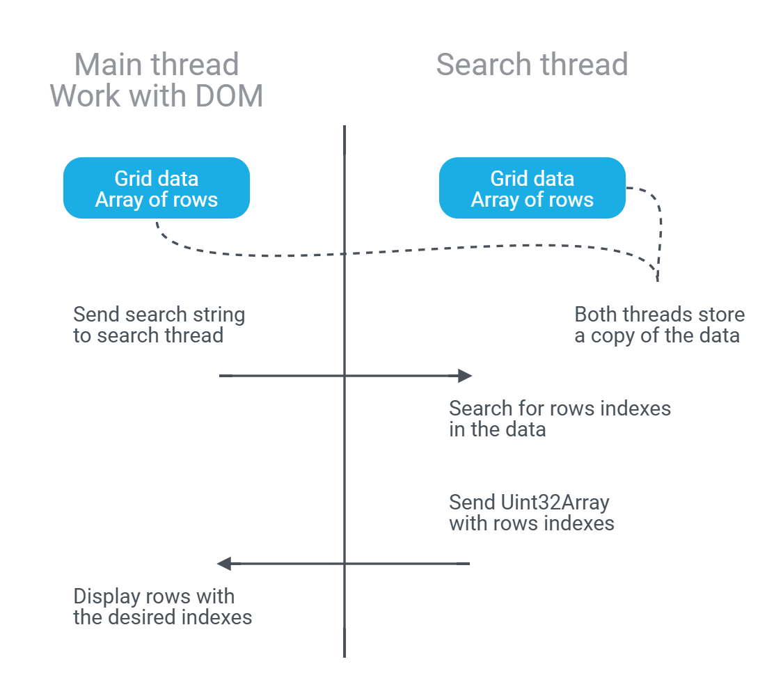 Figure 2. The main thread and the search thread store copies of the data string array. The search thread searches its copy and passes the string indices to the main thread for display using Uint32Array.