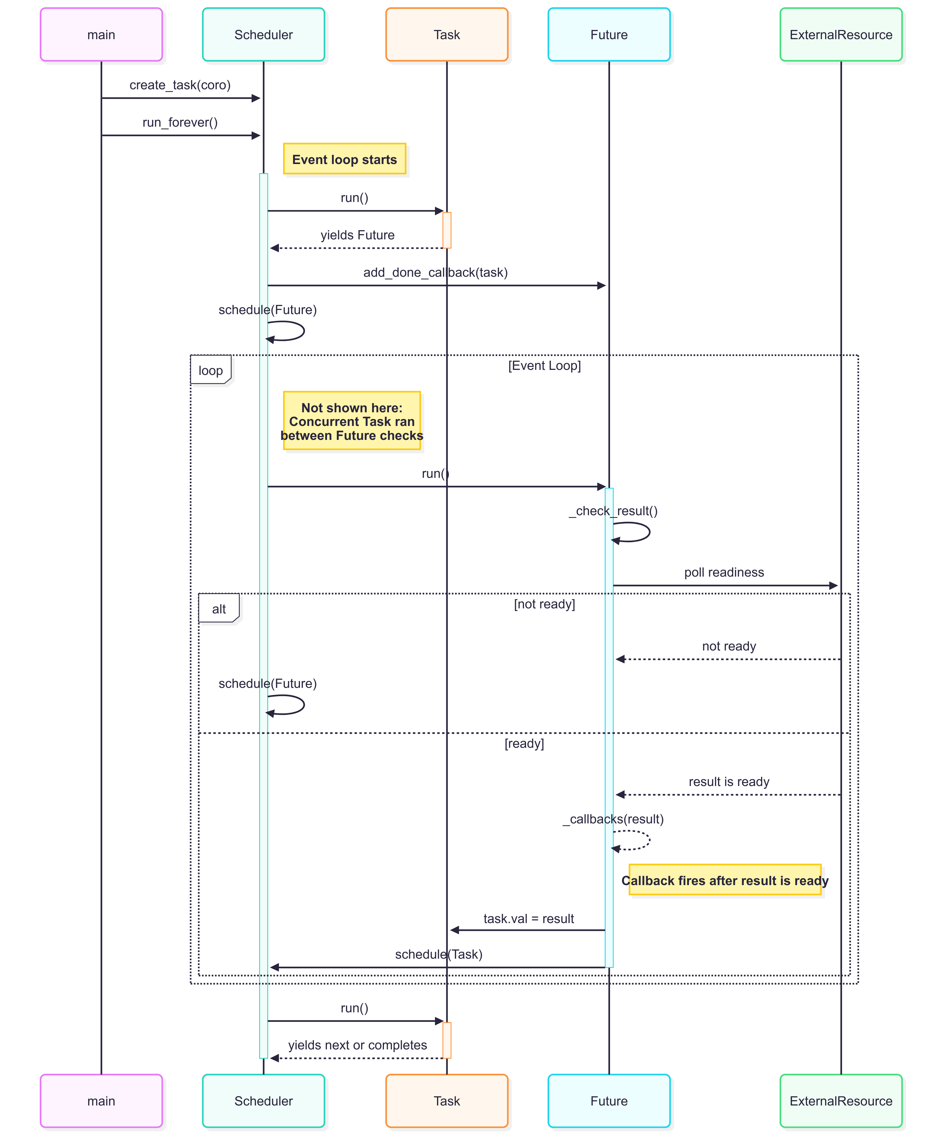 Handling a Future in the Event Loop