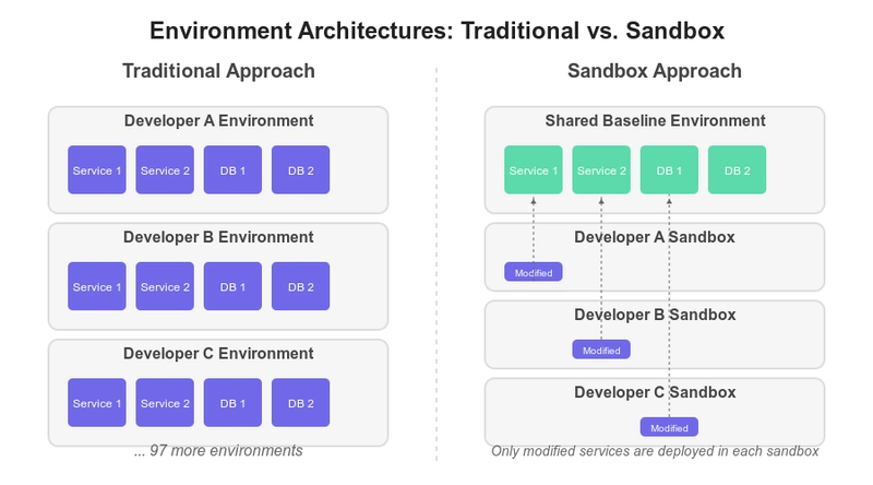 Scale Microservices Testing Without Duplicating Environments