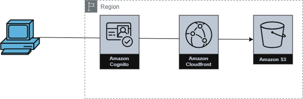 [AWS]Implement a minimal web browser with authentication using AWS Cognito + CloudFront