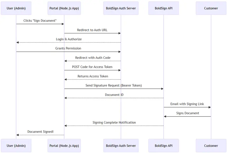 How Authorization Code Flow Works in BoldSign