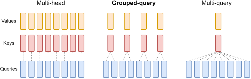 mqa-and-gqa
