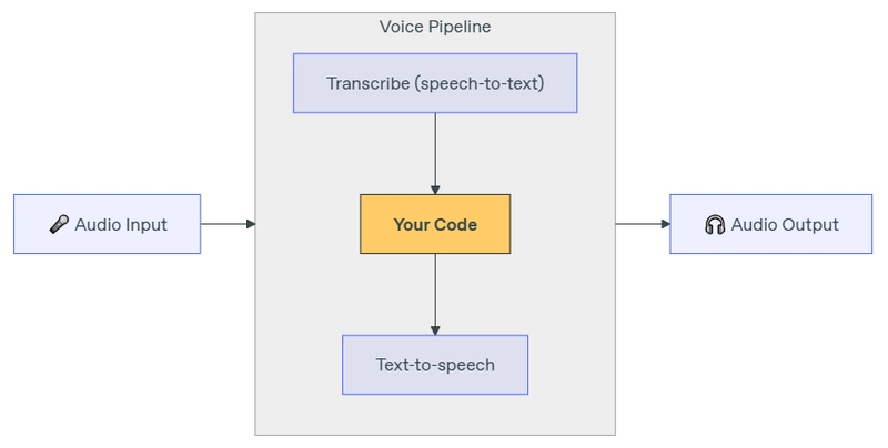 Building Voice AI Agents with the OpenAI Agents SDK