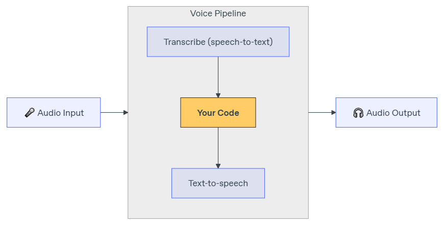 VoicePipeline workflow