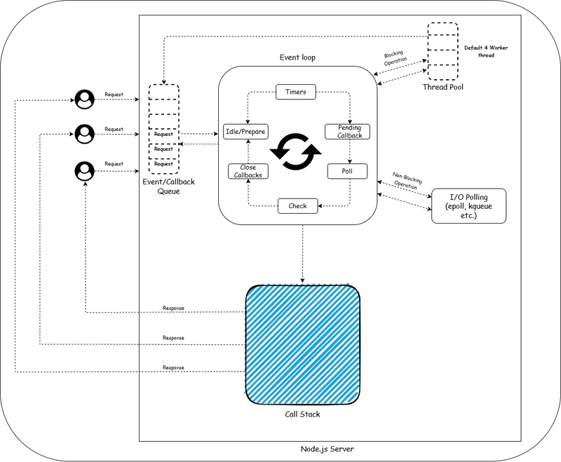 Understanding Node.js Architecture: Deep Dive into Event Loop, Threads, and Concurrency