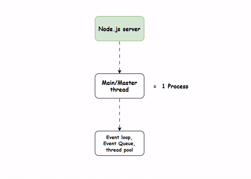 nodejs working visual