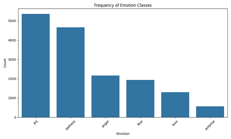 💡 TinyLlama Meets LoRA: A Lightweight Approach to Emotion Classification