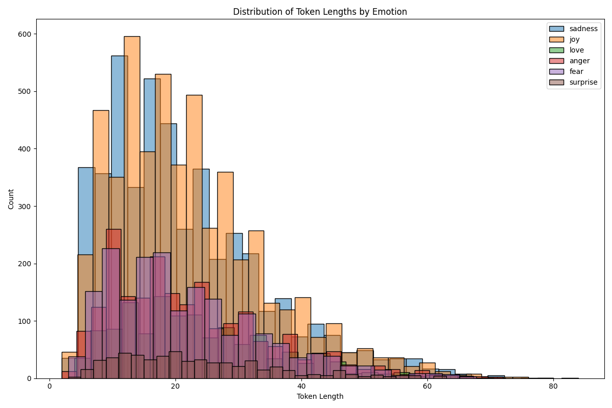 Token Length Distribution
